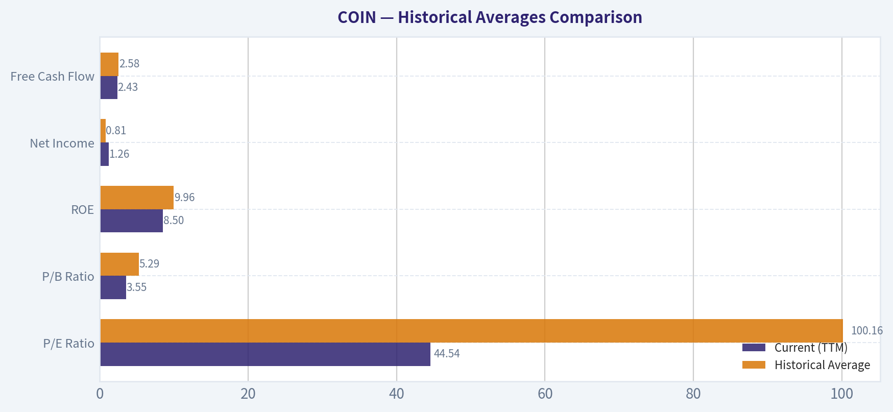 Historical Averages Comparison