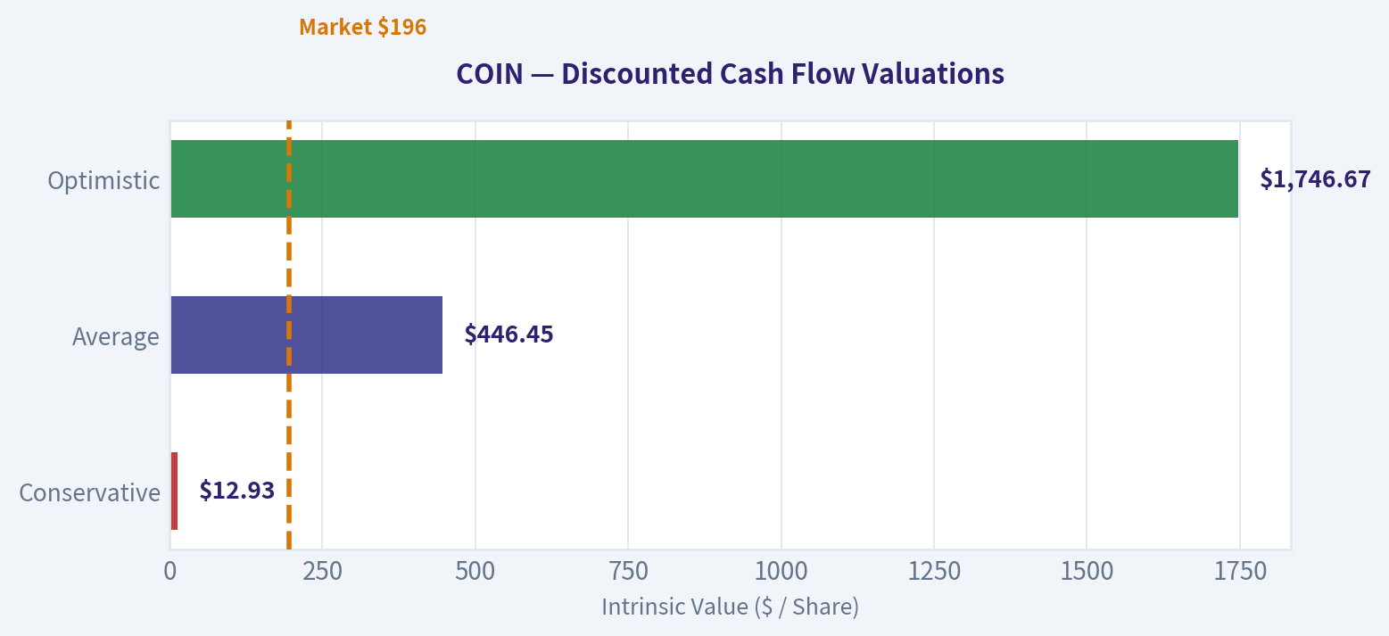 Discounted Cash Flow (DCF) Analysis
