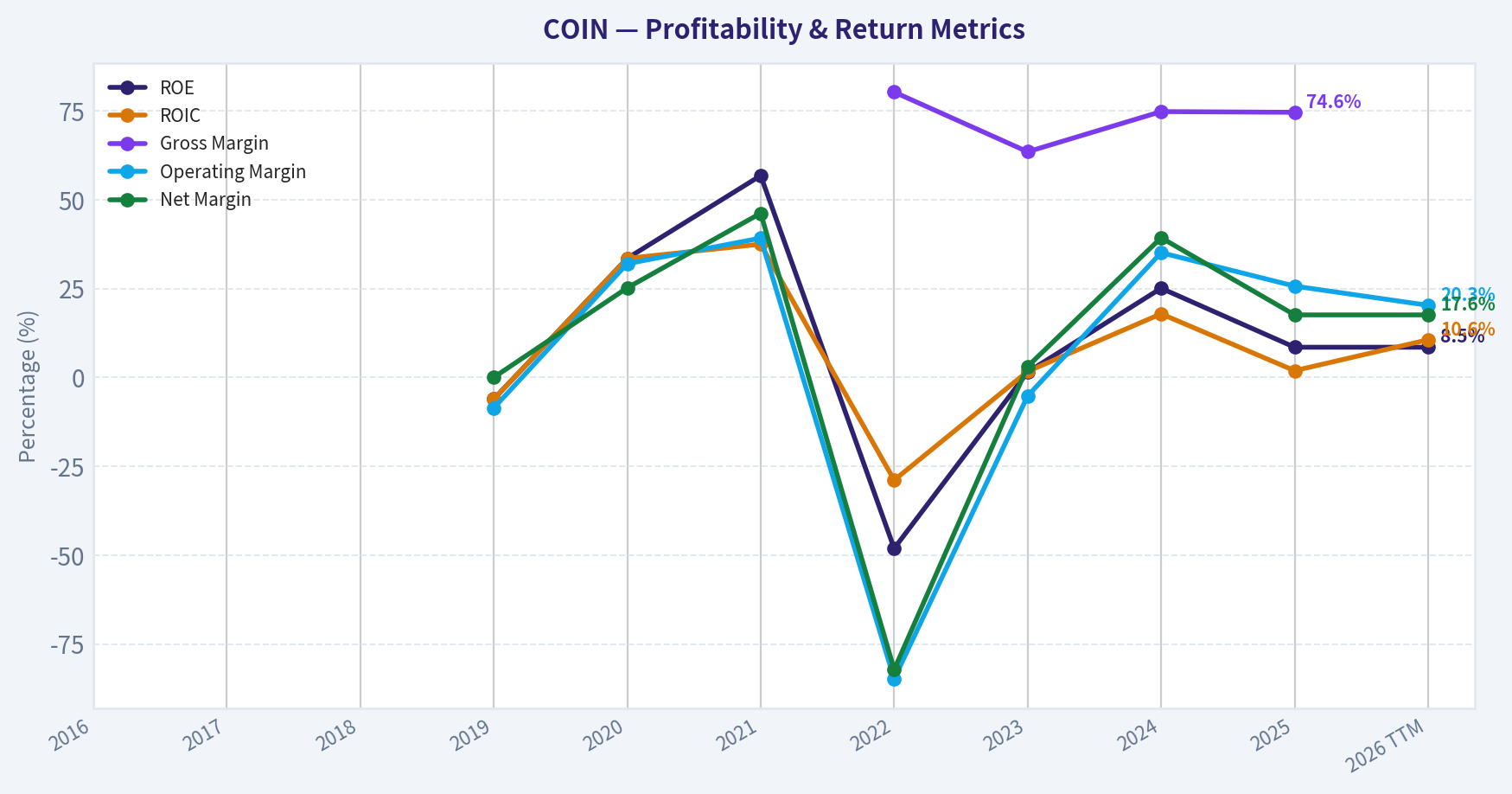 Year Financial Metrics (Profitability)