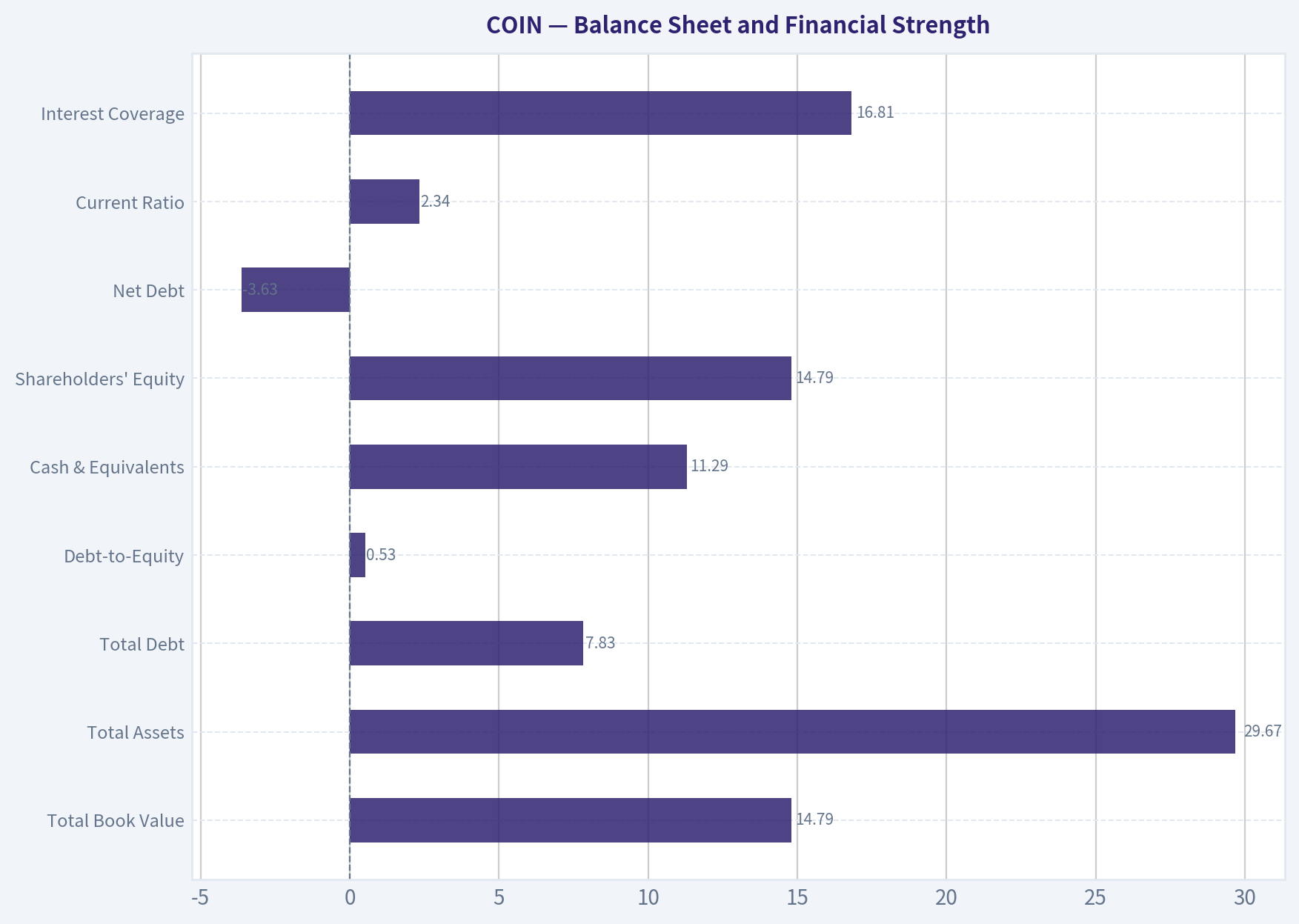 Balance Sheet and Financial Strength