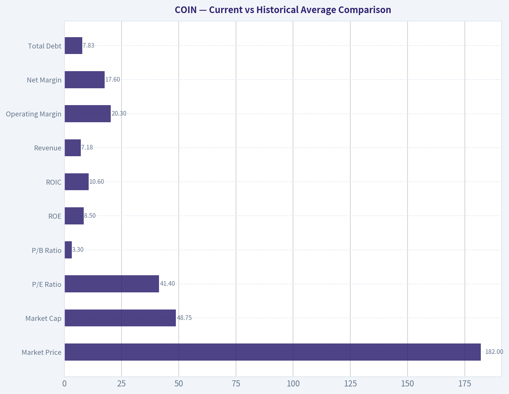 Current vs Historical Average Comparison