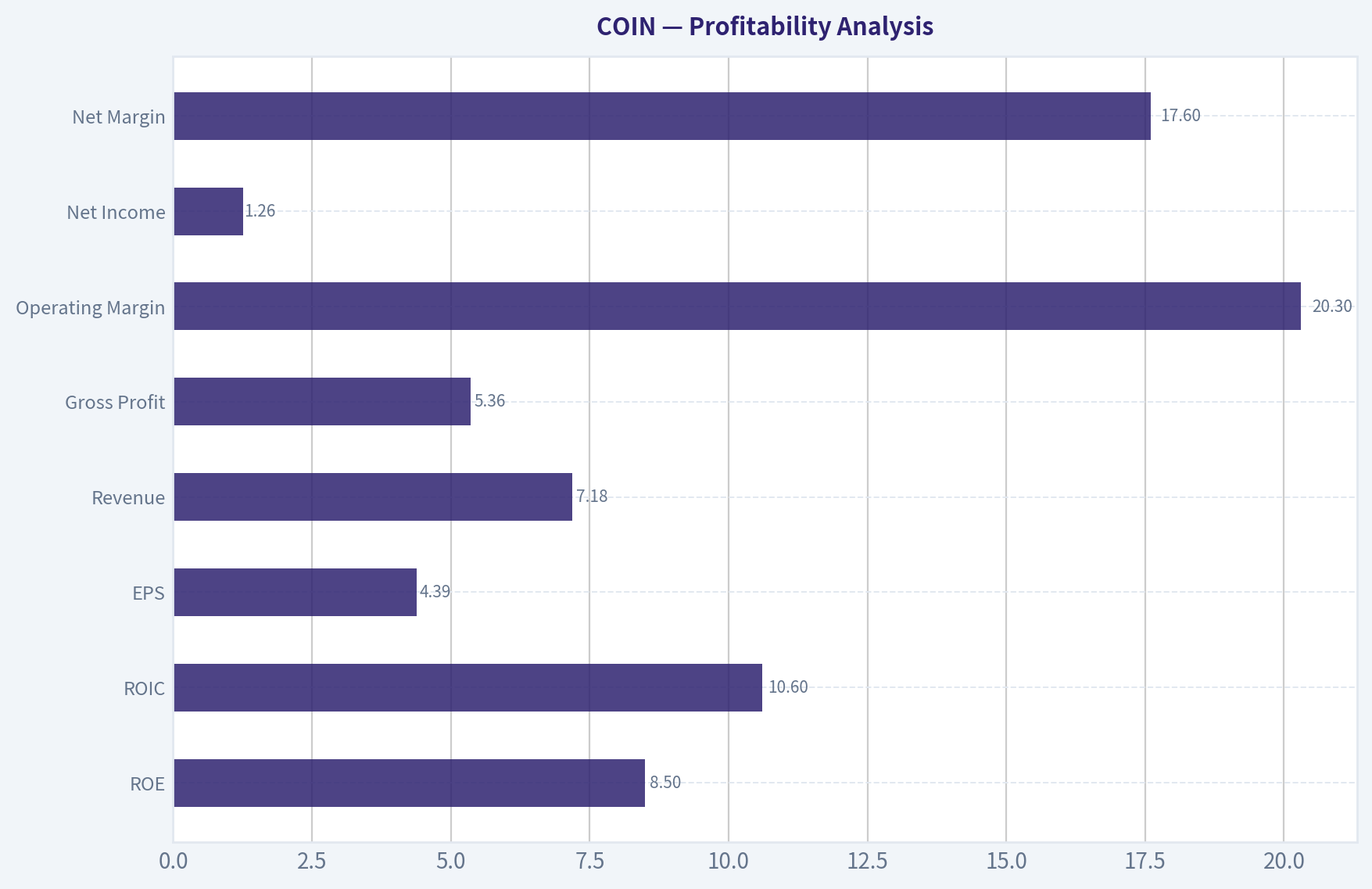 Profitability Analysis