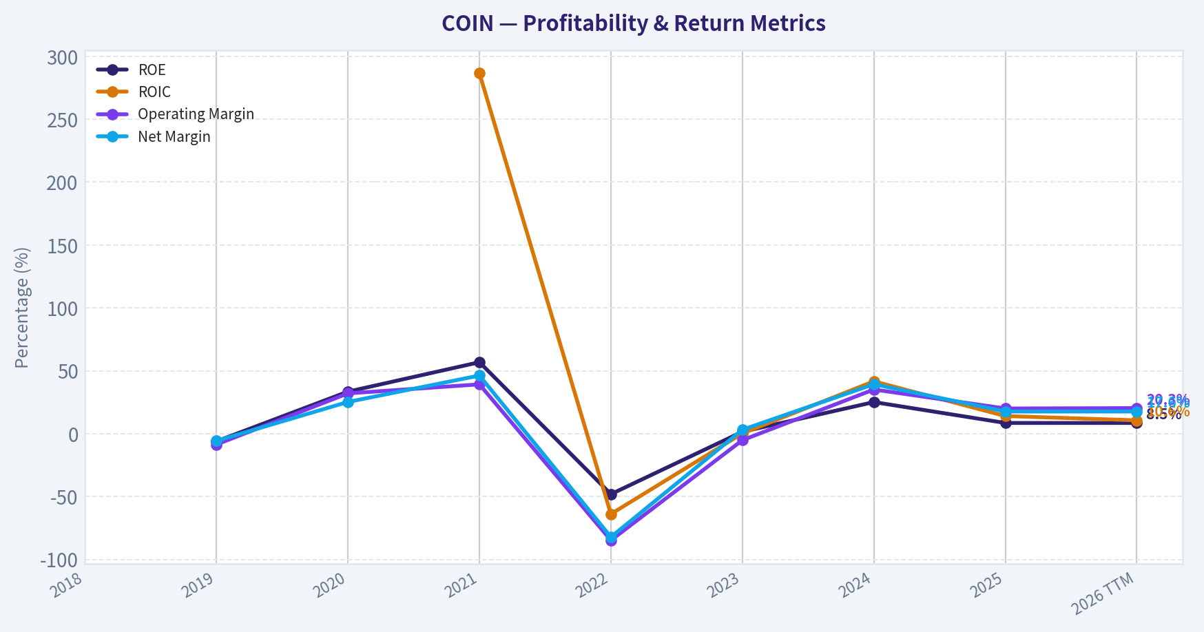 Year Financial Metrics (Profitability)