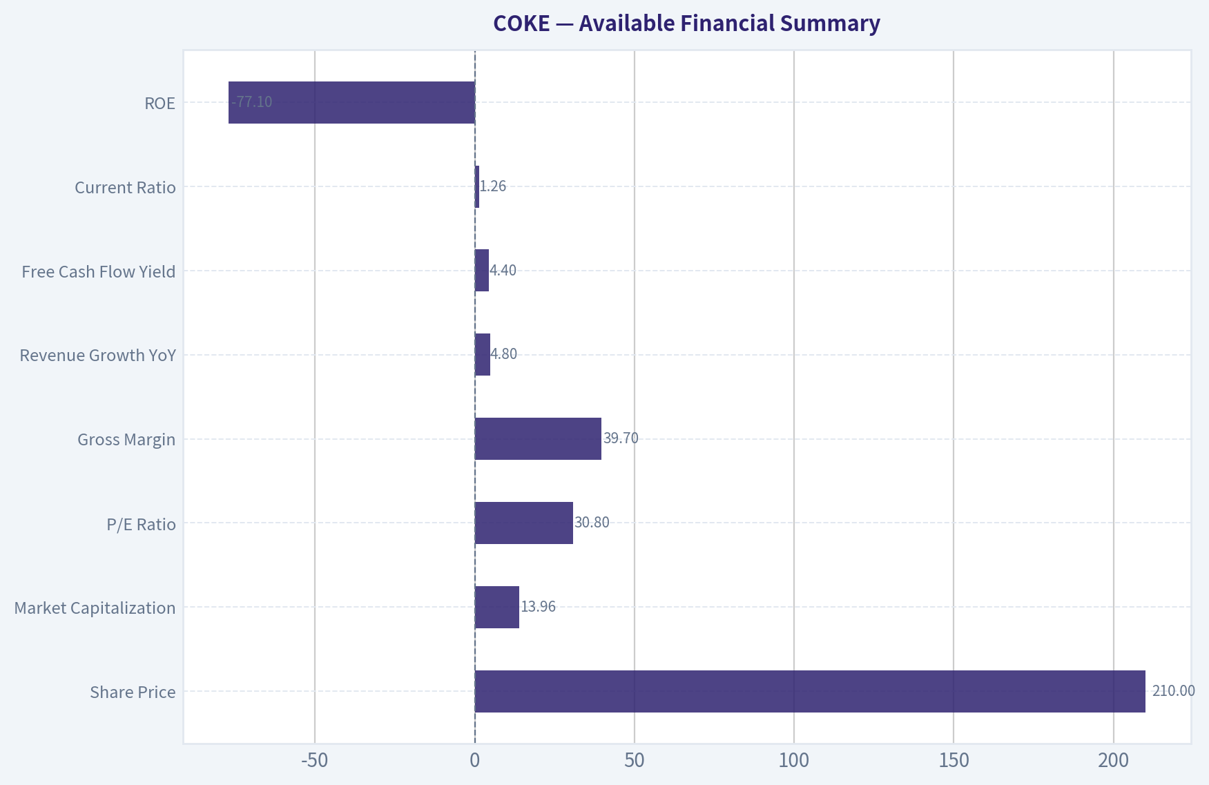Available Financial Summary