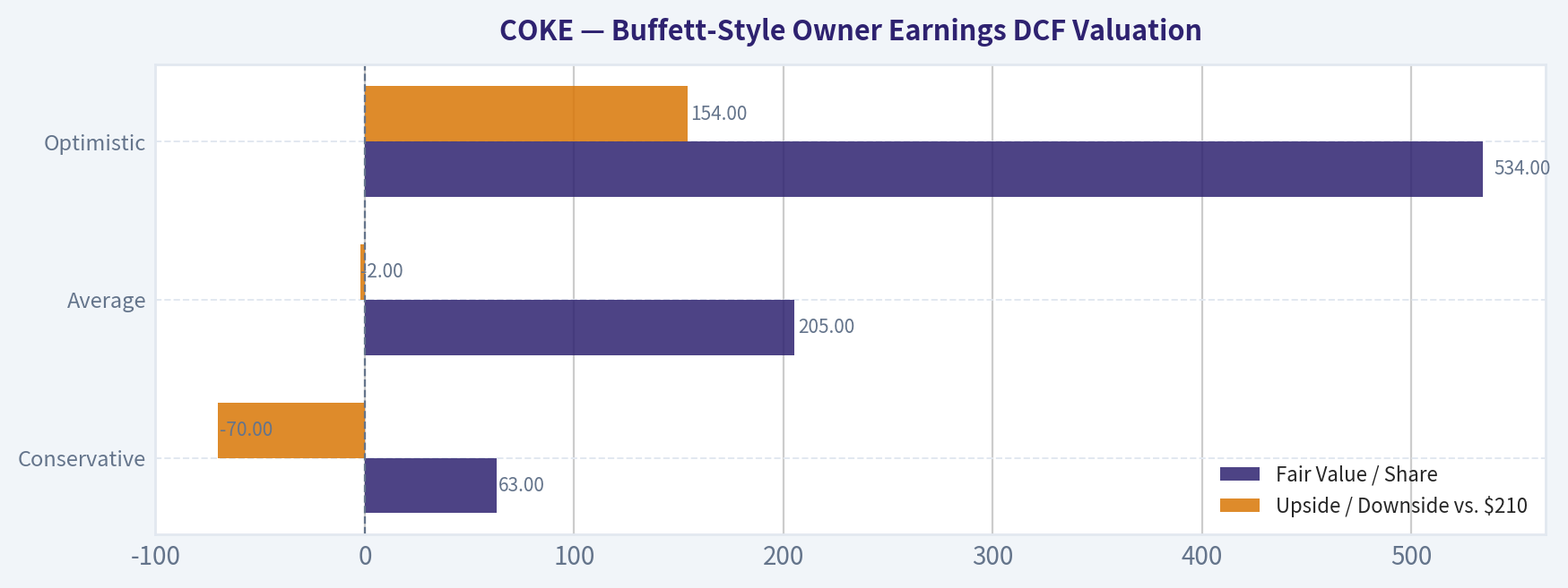 Buffett-Style Owner Earnings DCF Valuation