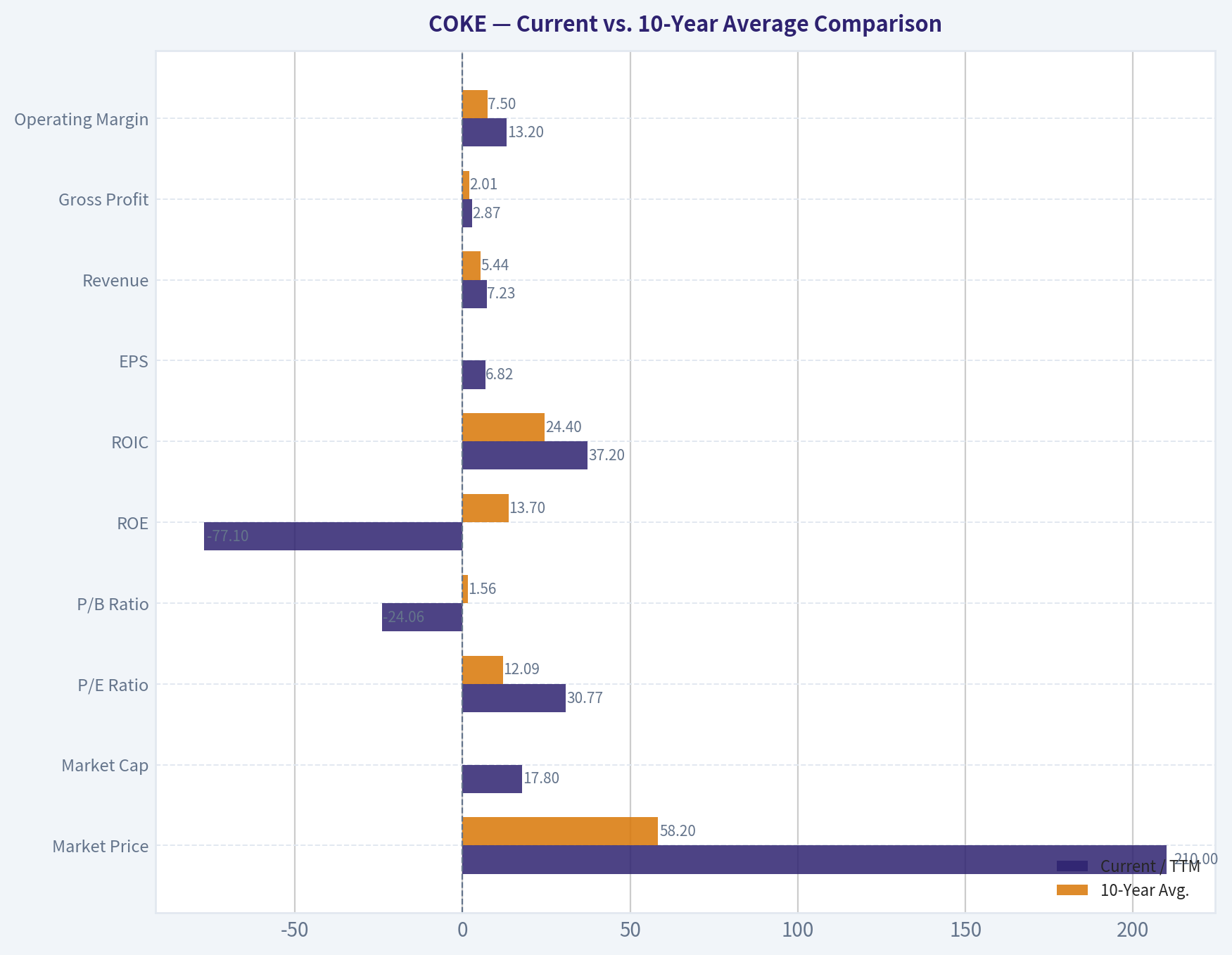 Current vs. 10-Year Average Comparison