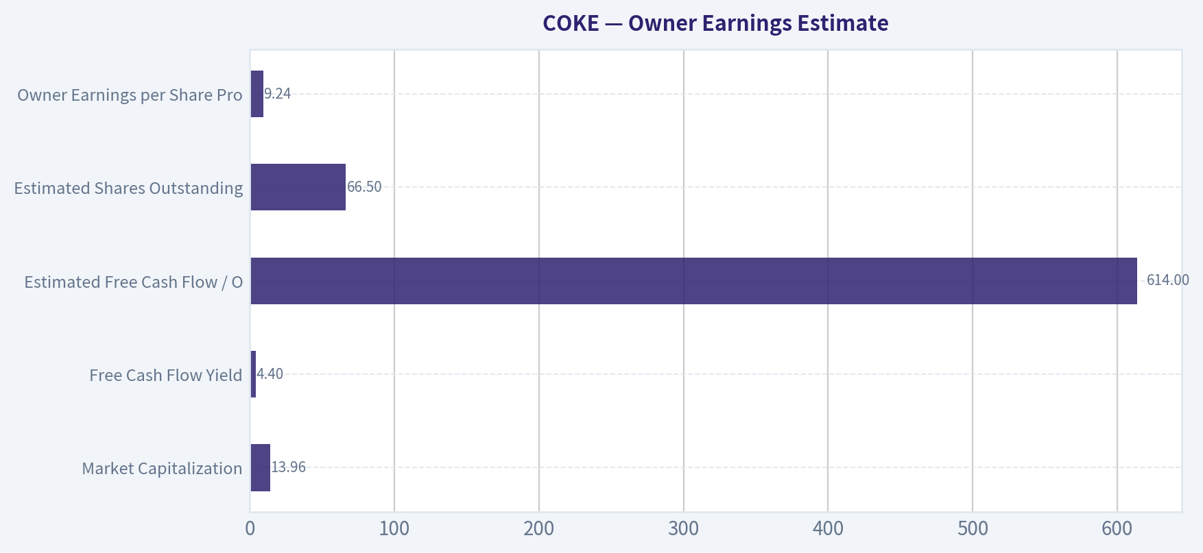 Owner Earnings Estimate