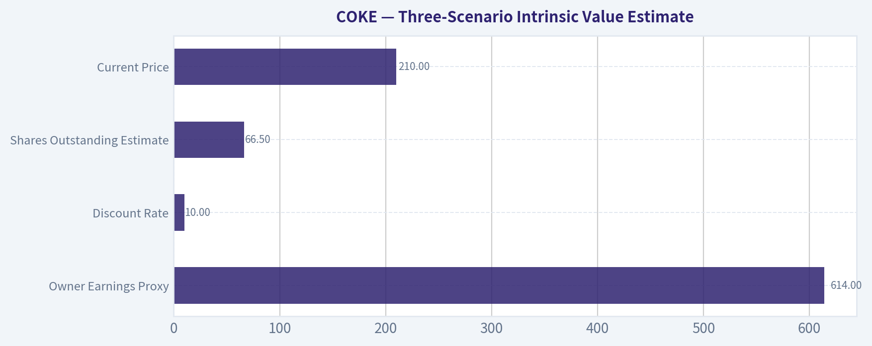 Three-Scenario Intrinsic Value Estimate