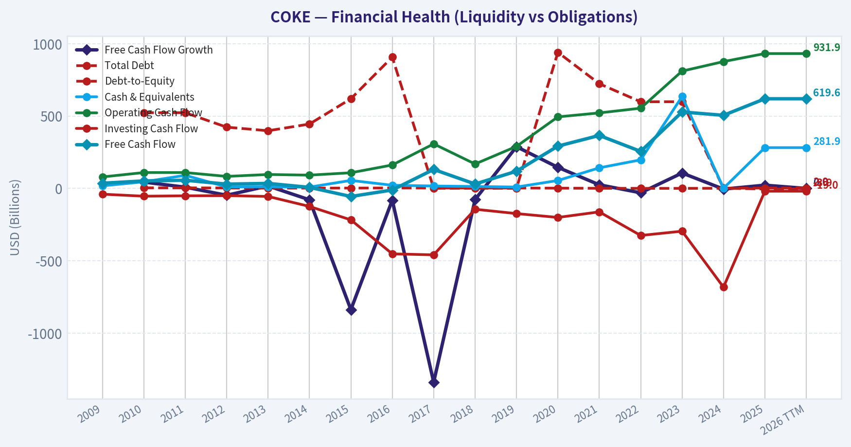 Year Financial Metrics (Health)