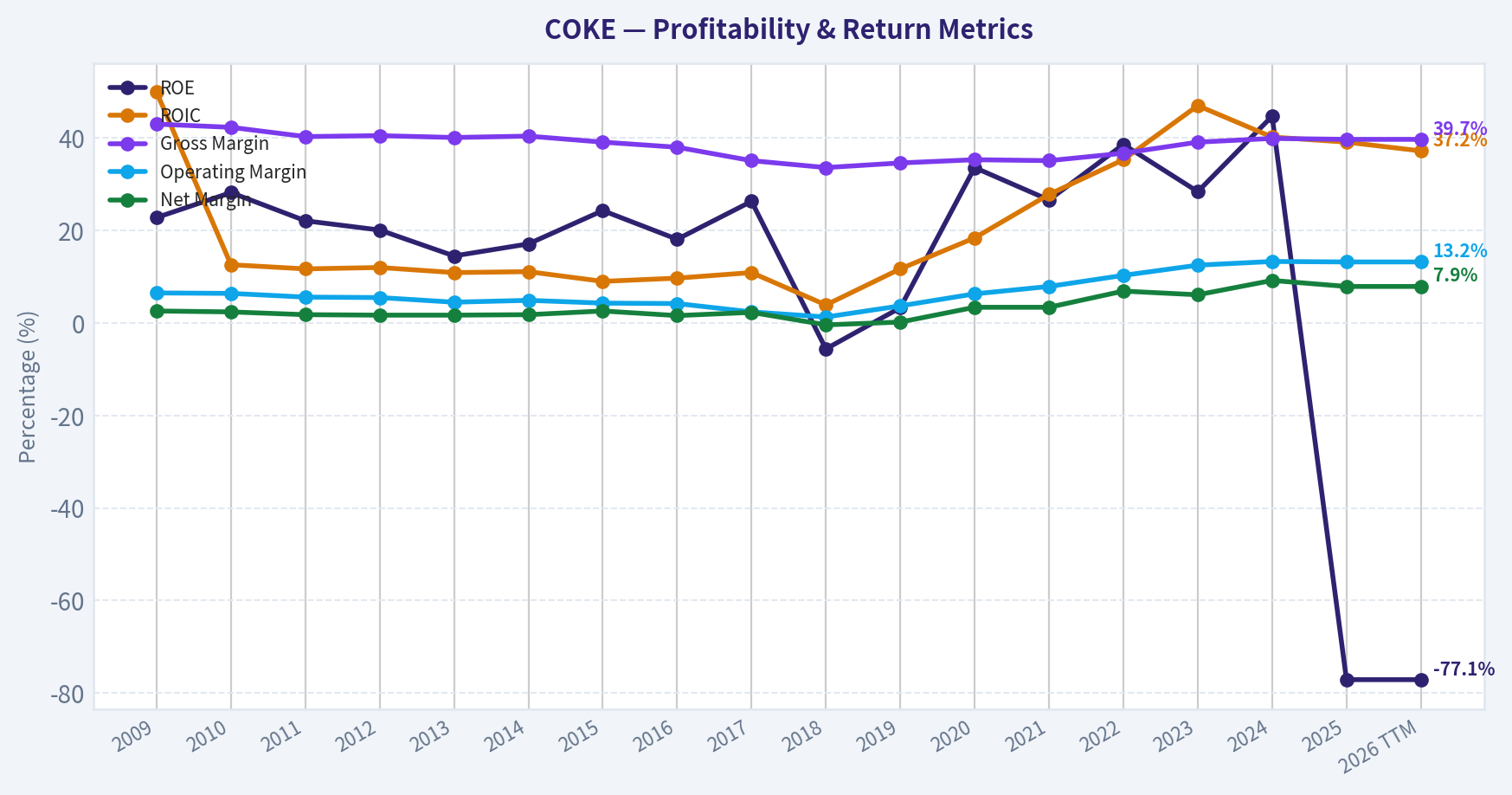 Year Financial Metrics (Profitability)