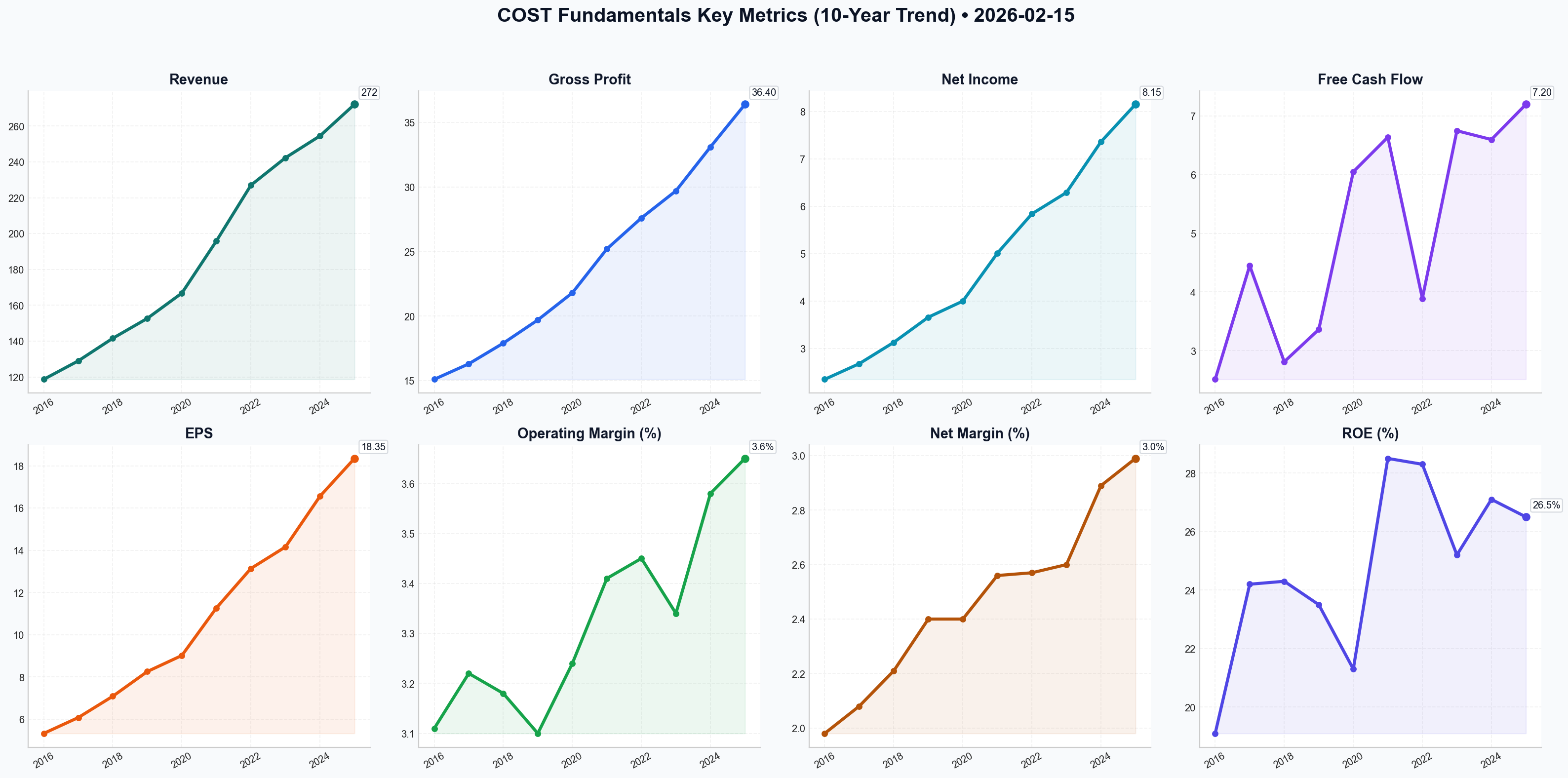 Fundamentals Key Metrics