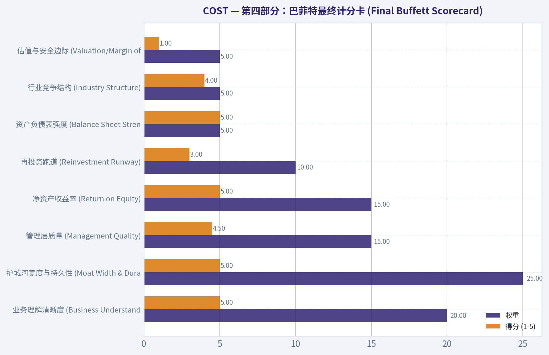 第四部分：巴菲特最终计分卡 (Final Buffett Scorecard)