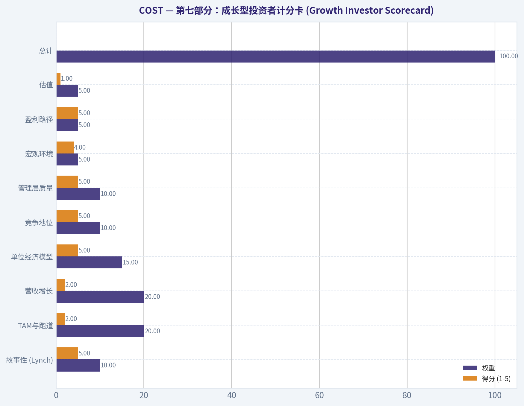 第七部分：成长型投资者计分卡 (Growth Investor Scorecard)