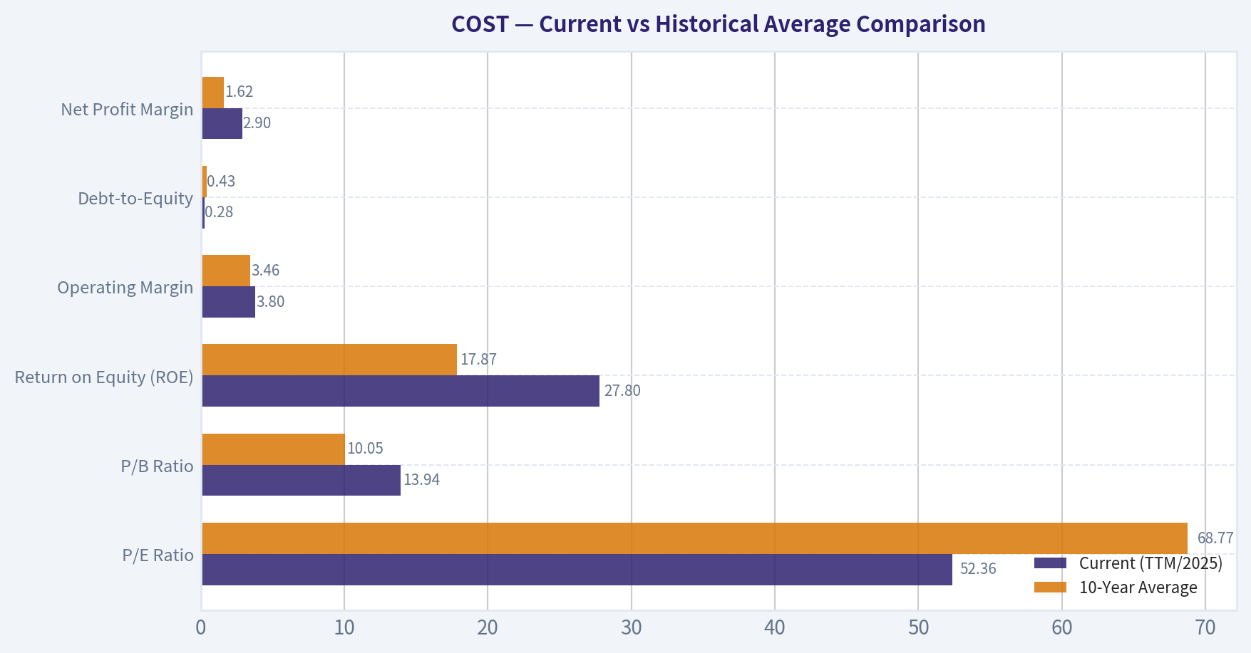 Current vs Historical Average Comparison