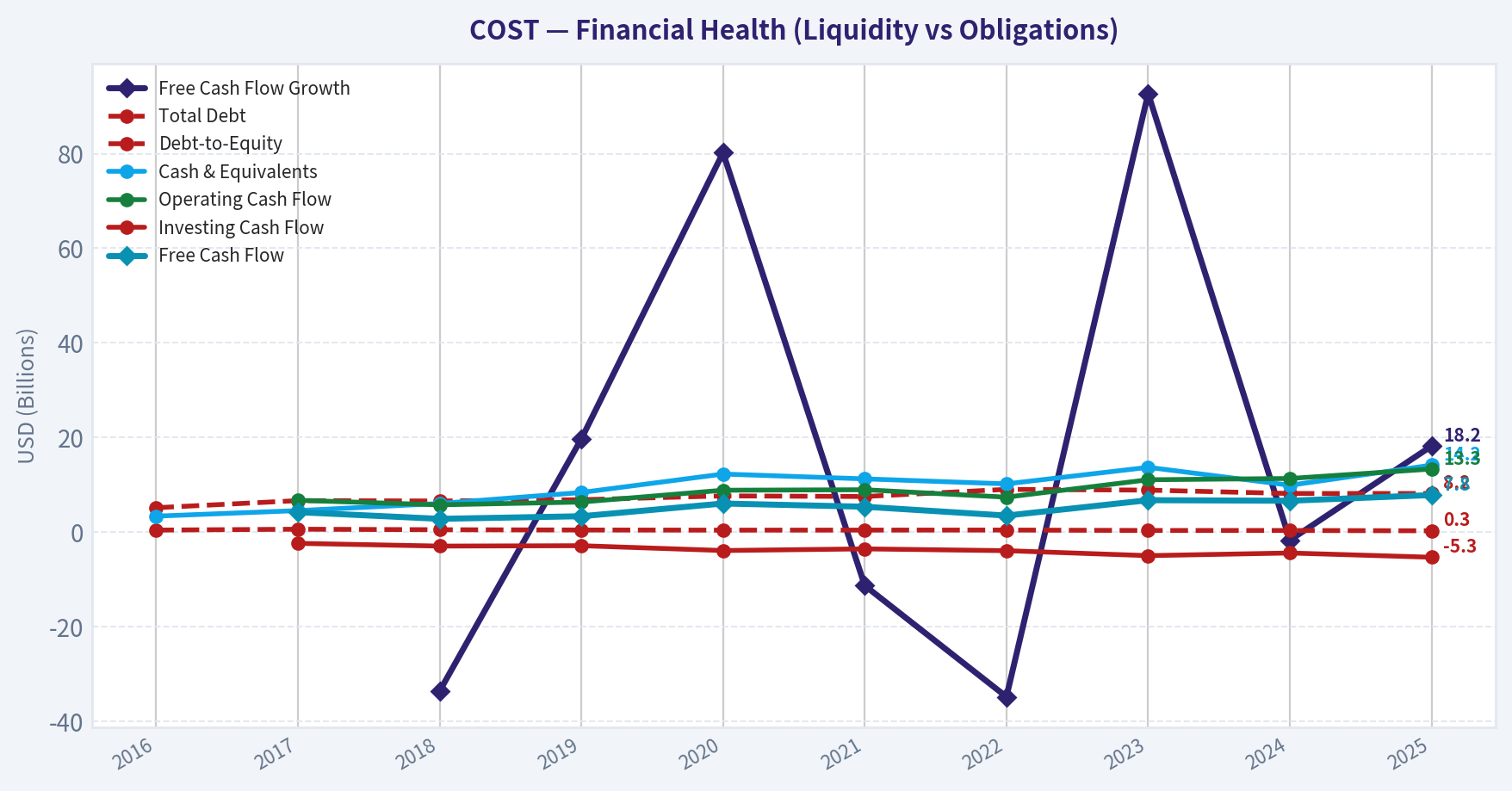 Year Financial Metrics (Health)