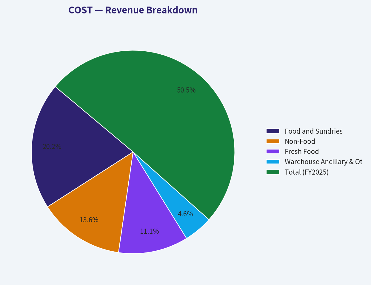 Revenue Breakdown