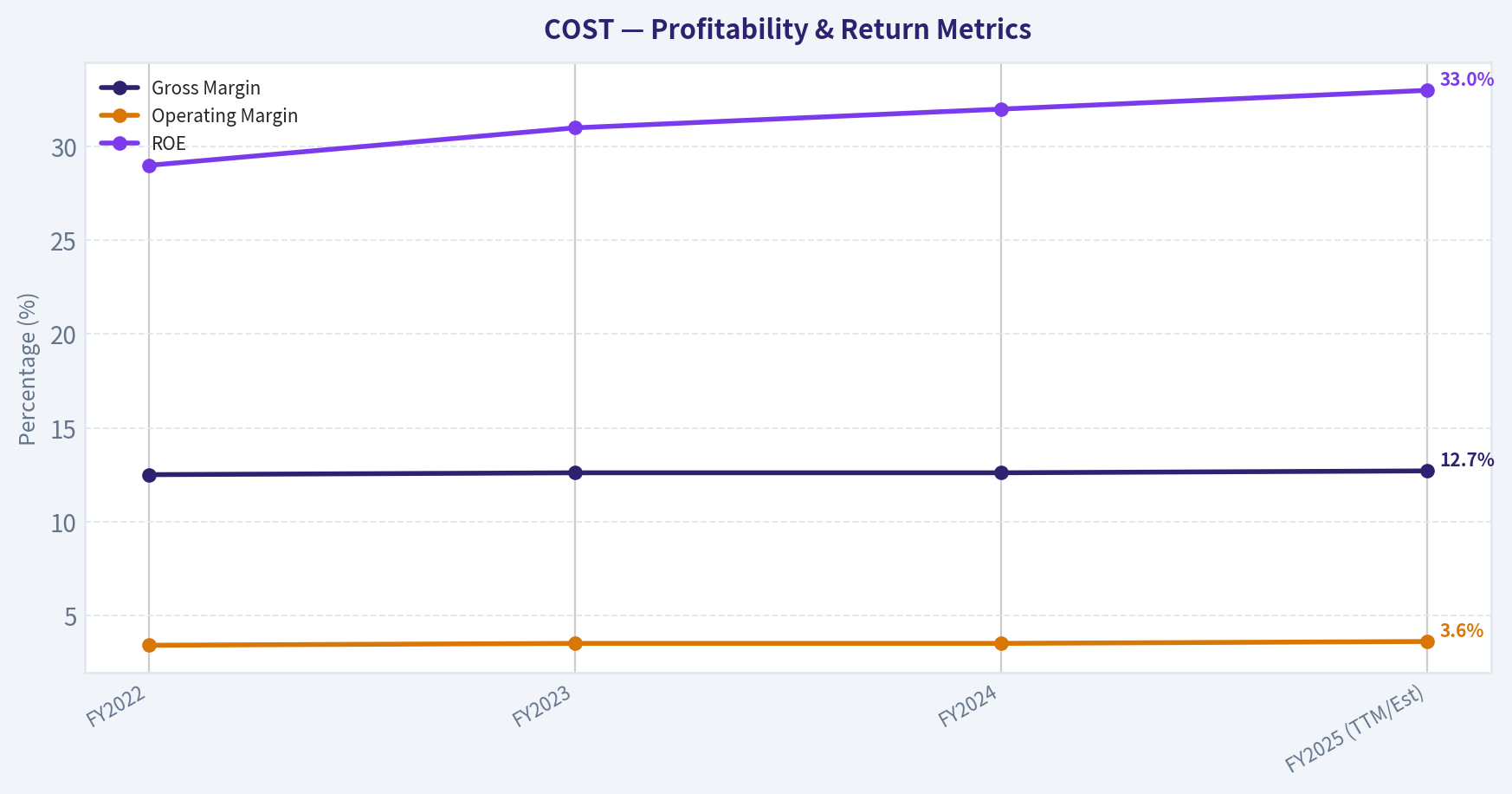 FINANCIAL ANALYSIS (10-Year Deep Dive) (Profitability)