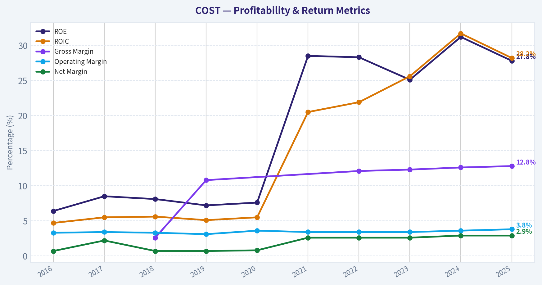 Year Financial Metrics (Profitability)