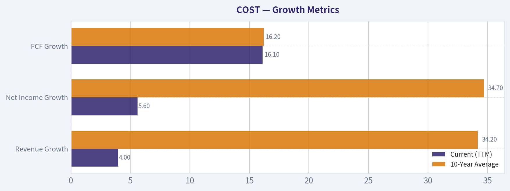 Growth Metrics