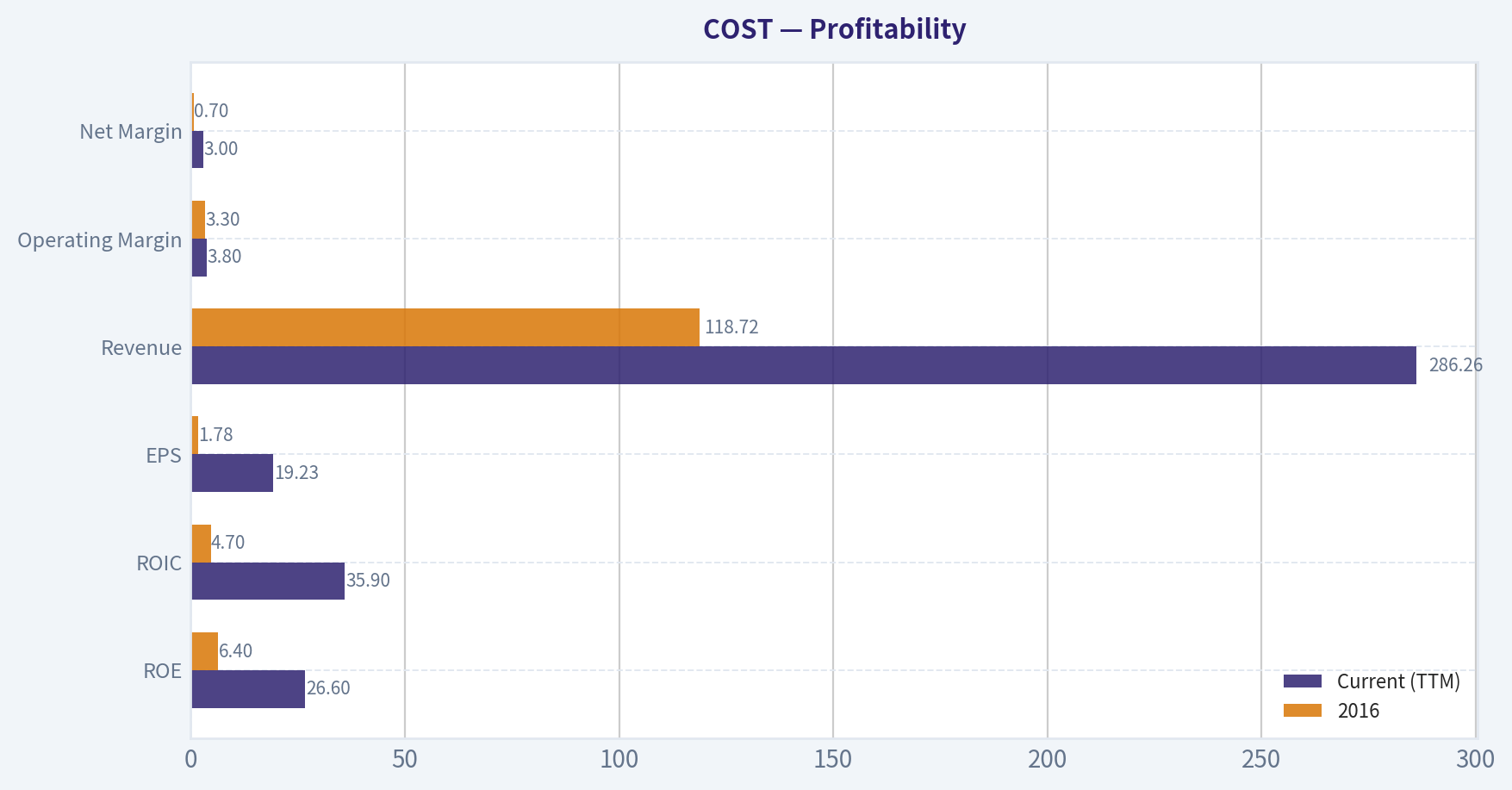 Profitability
