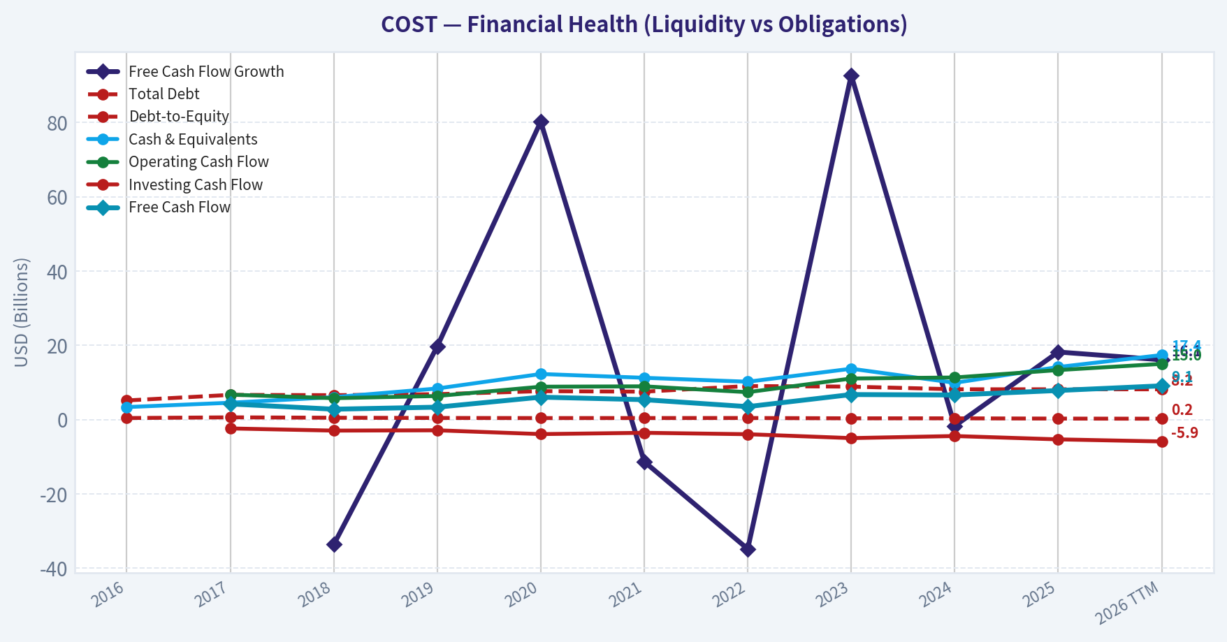 Year Financial Metrics (Health)