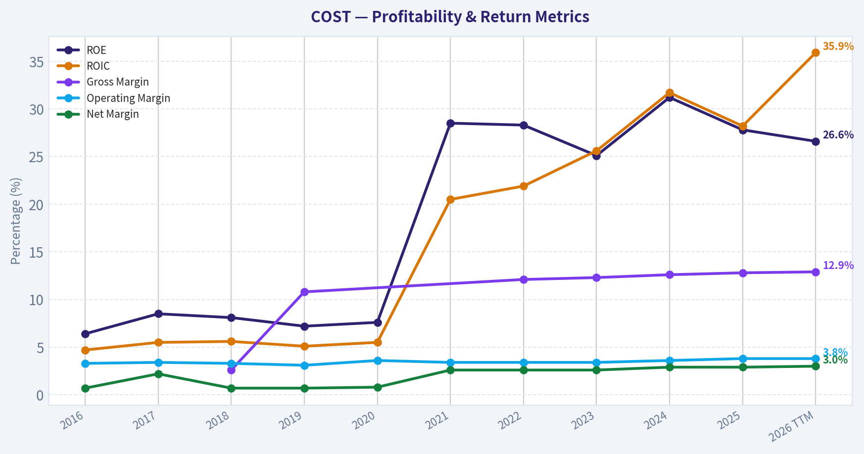 Year Financial Metrics (Profitability)