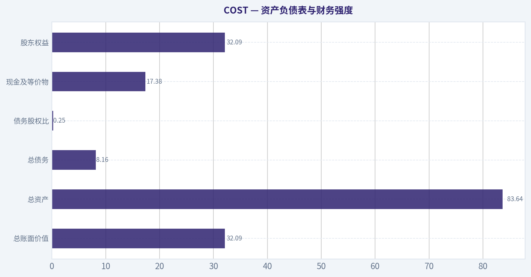 资产负债表与财务强度