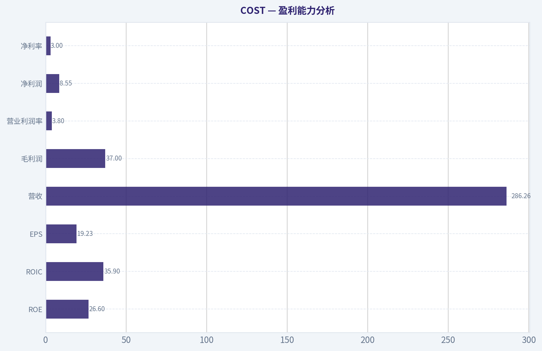 盈利能力分析