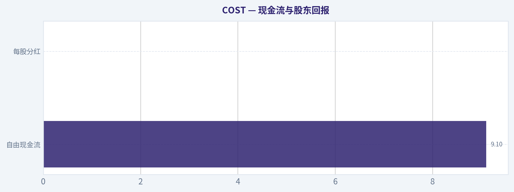 现金流与股东回报