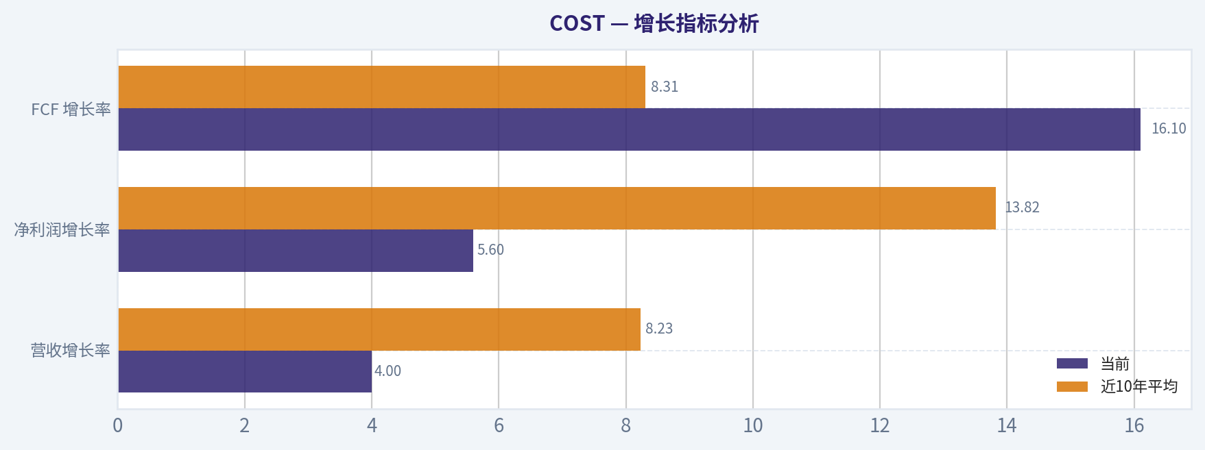 增长指标分析