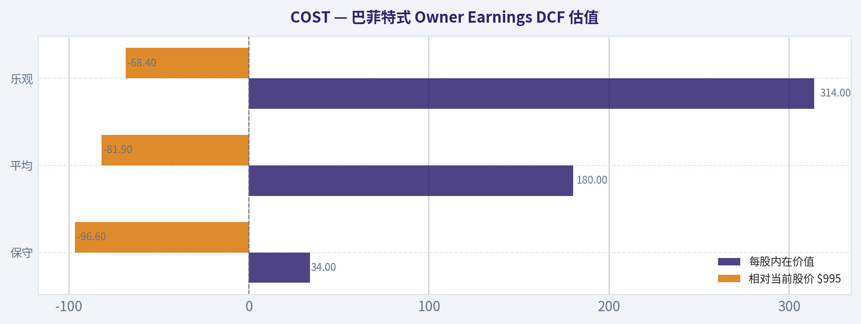 巴菲特式 Owner Earnings DCF 估值