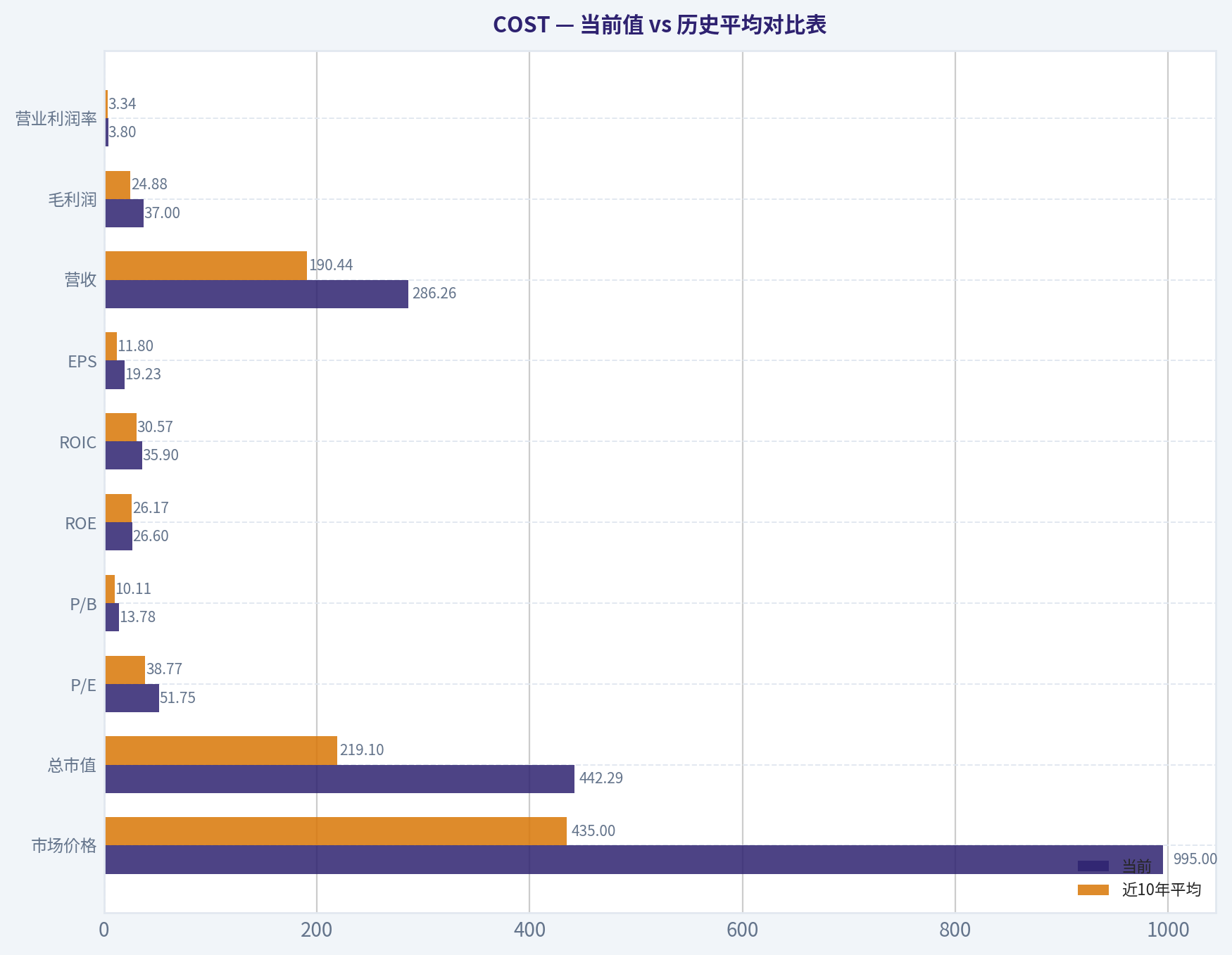 当前值 vs 历史平均对比表