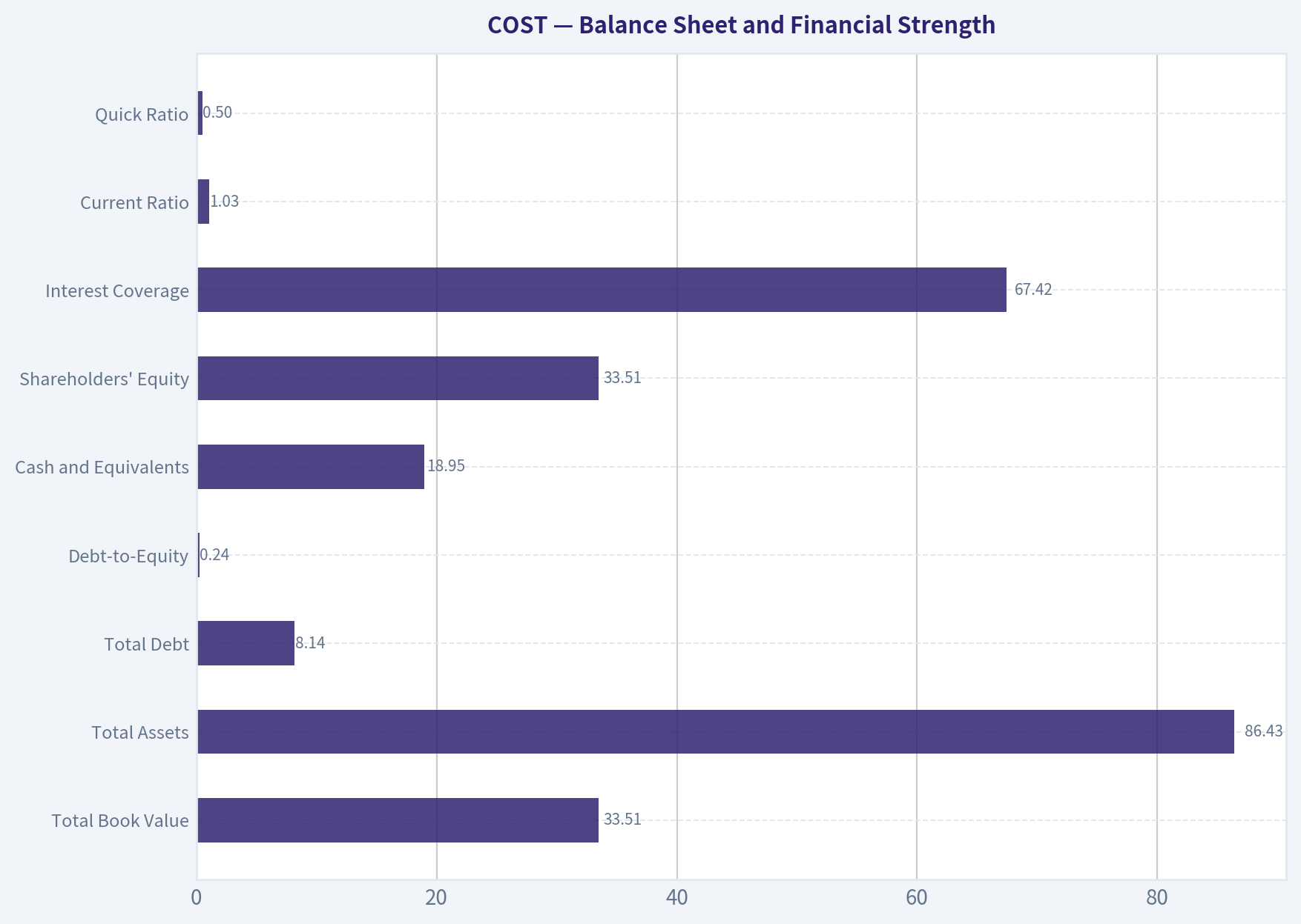 Balance Sheet and Financial Strength