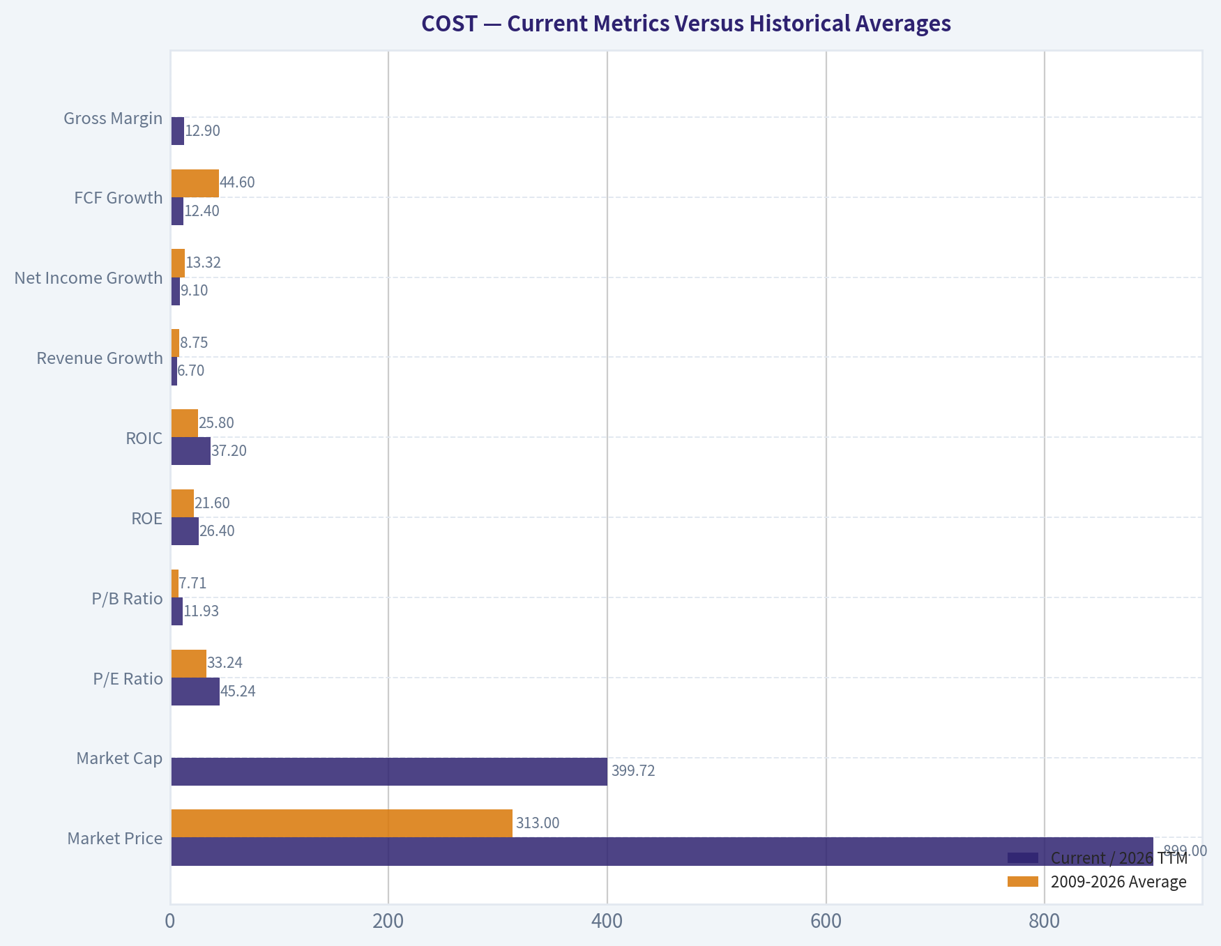 Current Metrics Versus Historical Averages