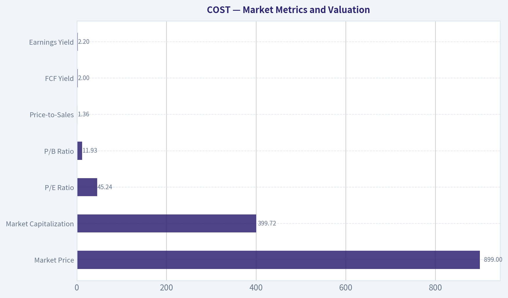 Market Metrics and Valuation