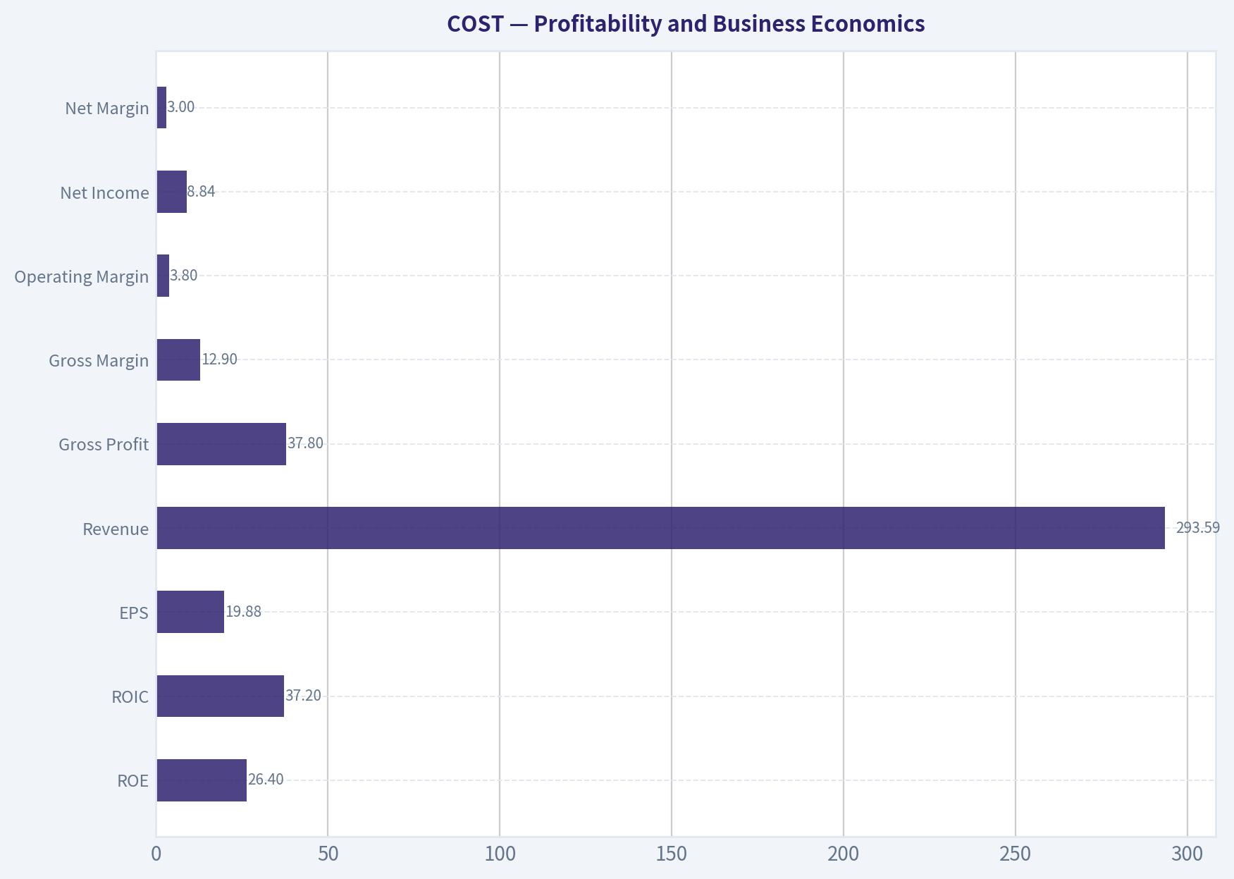 Profitability and Business Economics