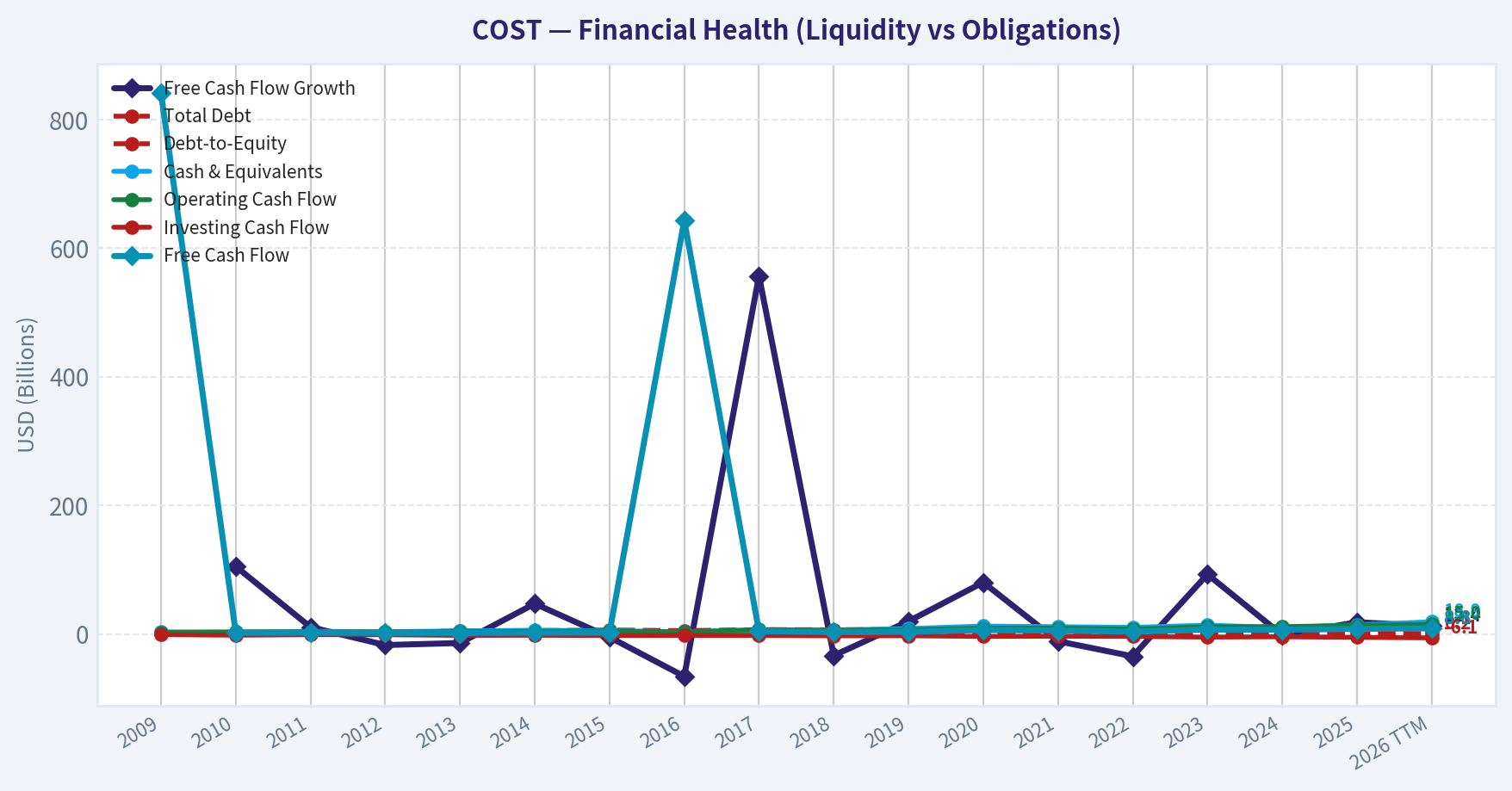 Year Financial Metrics (Health)