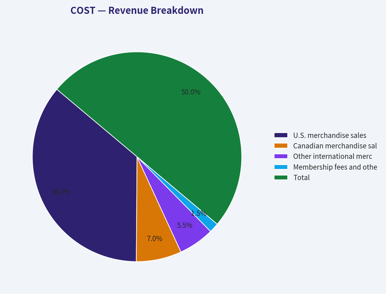 Revenue Breakdown