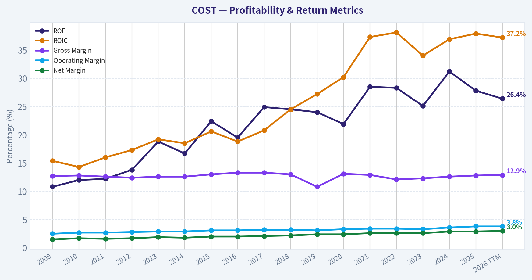 Year Financial Metrics (Profitability)