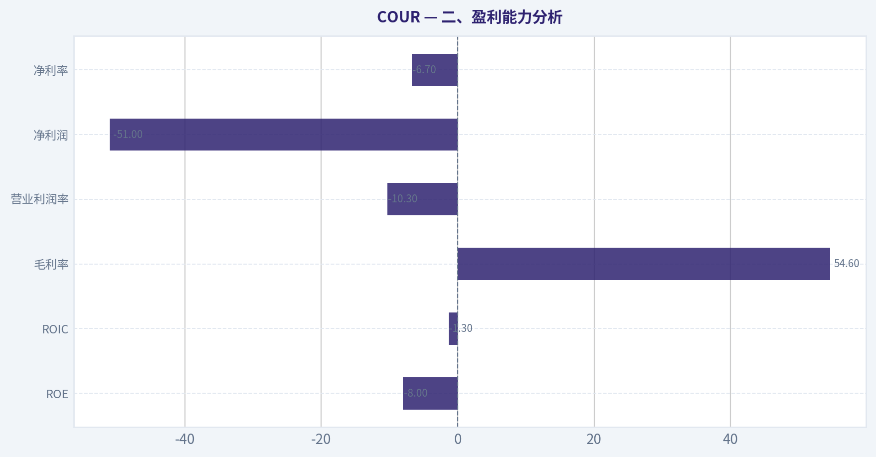 二、盈利能力分析