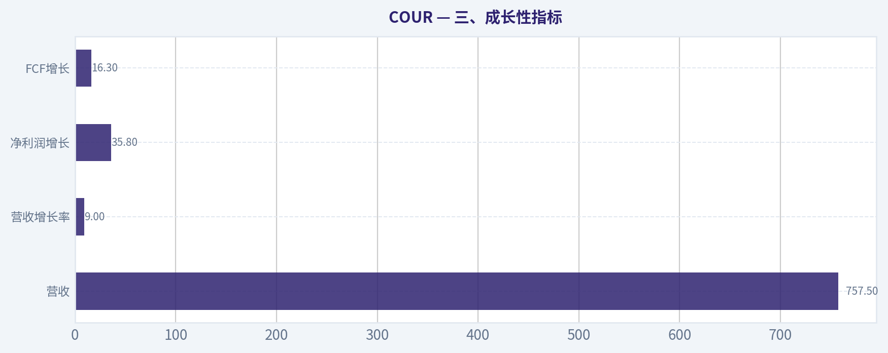 三、成长性指标