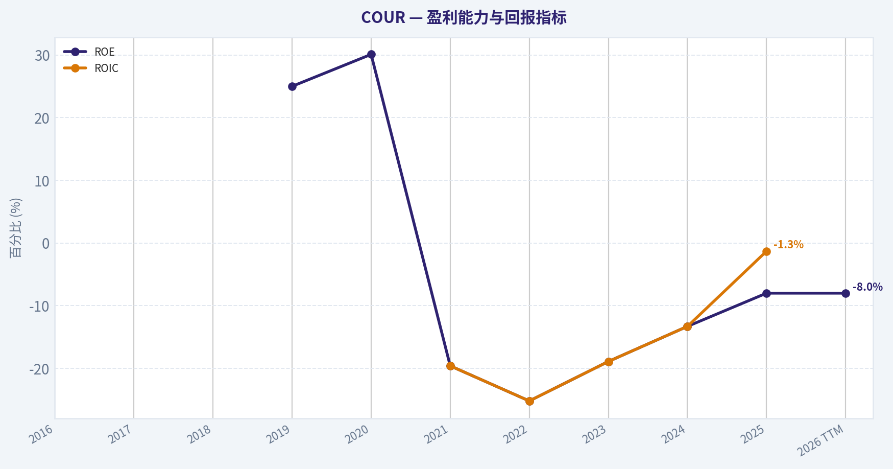 10年财务指标