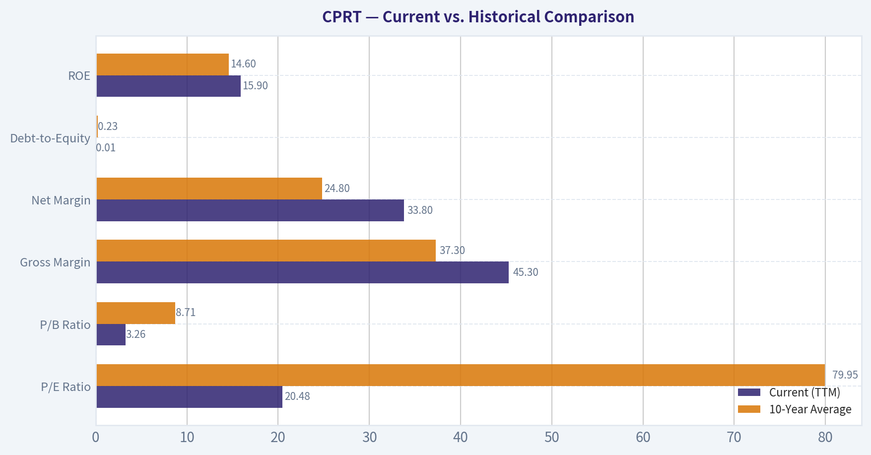 Current vs. Historical Comparison