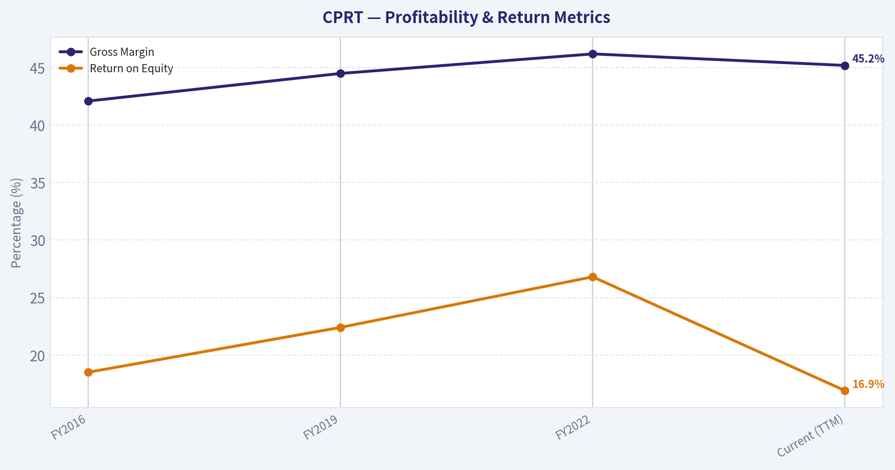 FINANCIAL ANALYSIS (10-Year Deep Dive) (Profitability)
