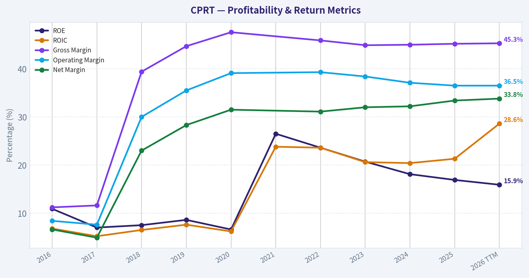Year Financial Metrics (Profitability)