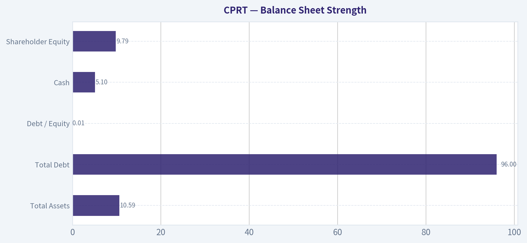 Balance Sheet Strength