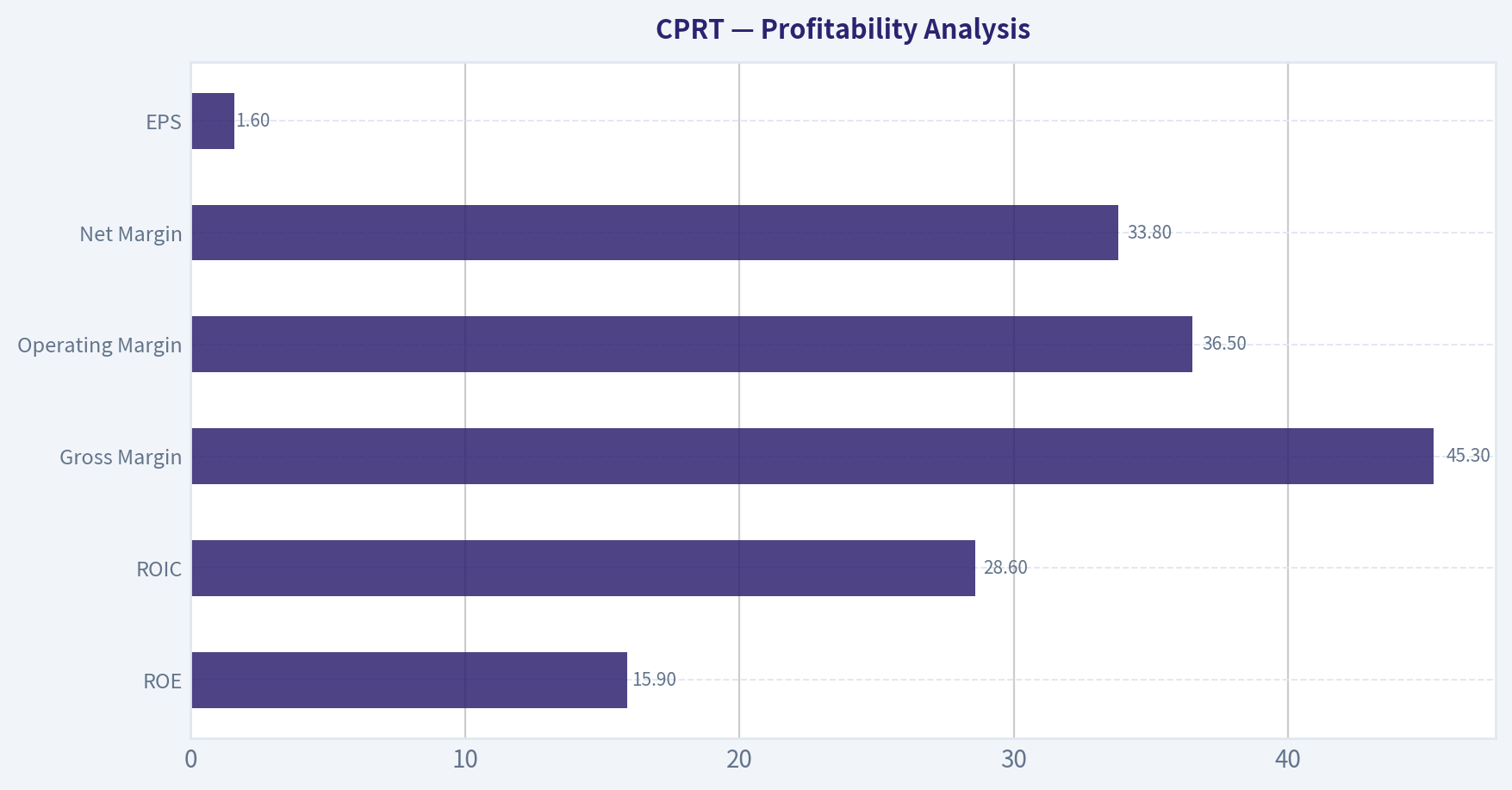 Profitability Analysis