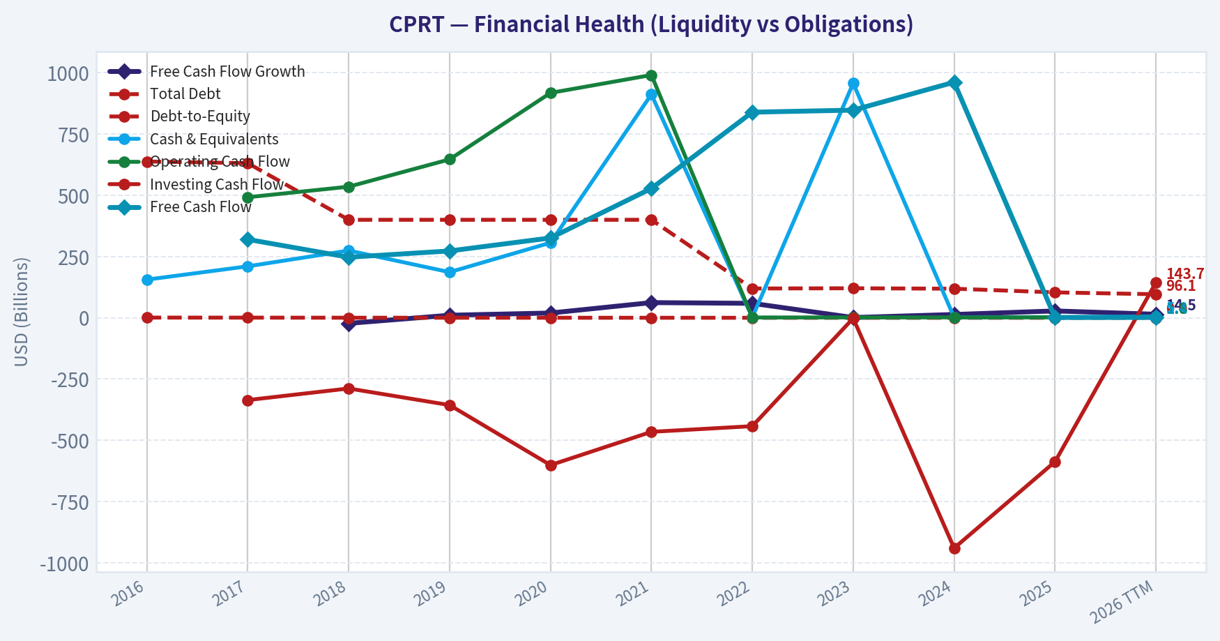 Year Financial Metrics (Health)