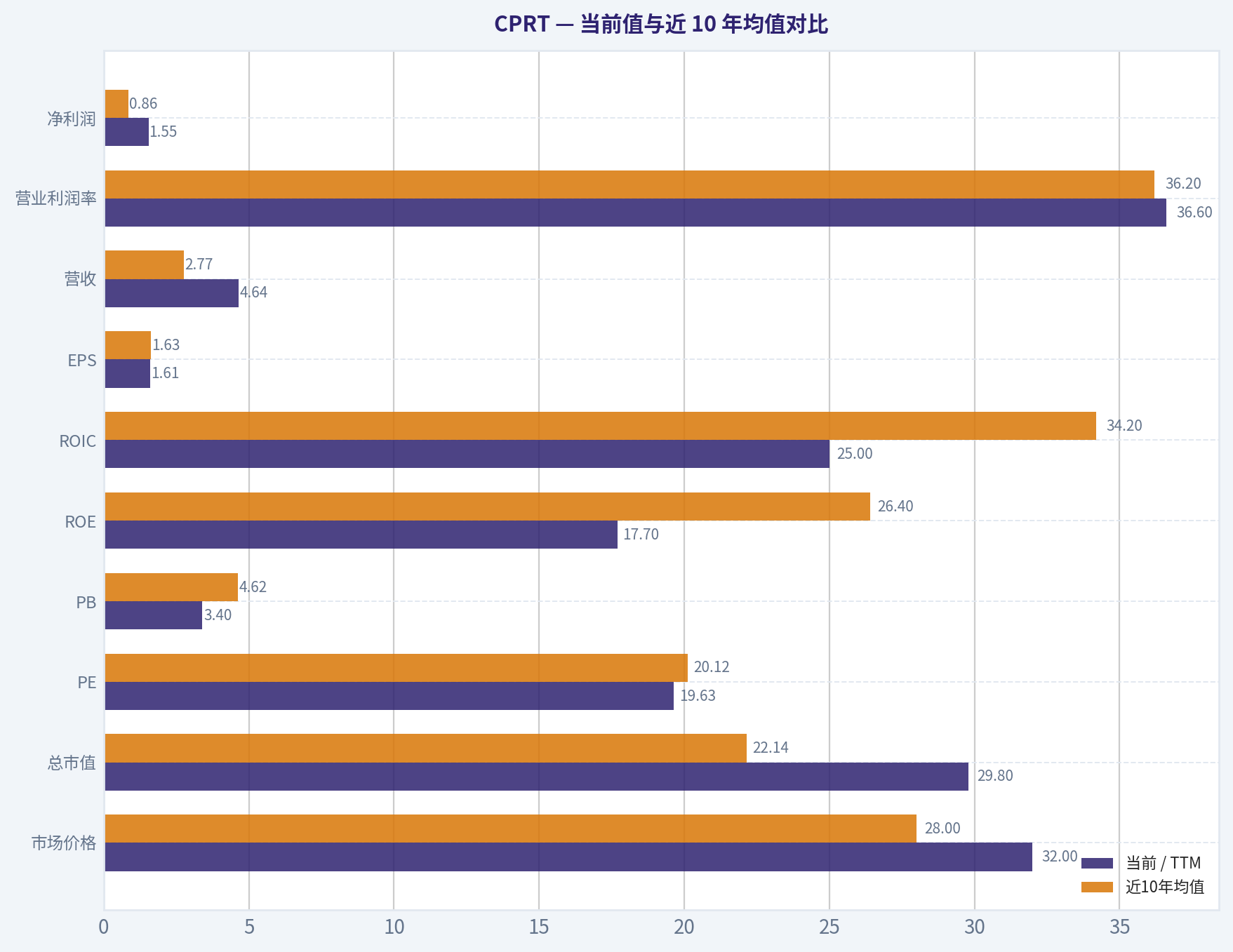当前值与近 10 年均值对比