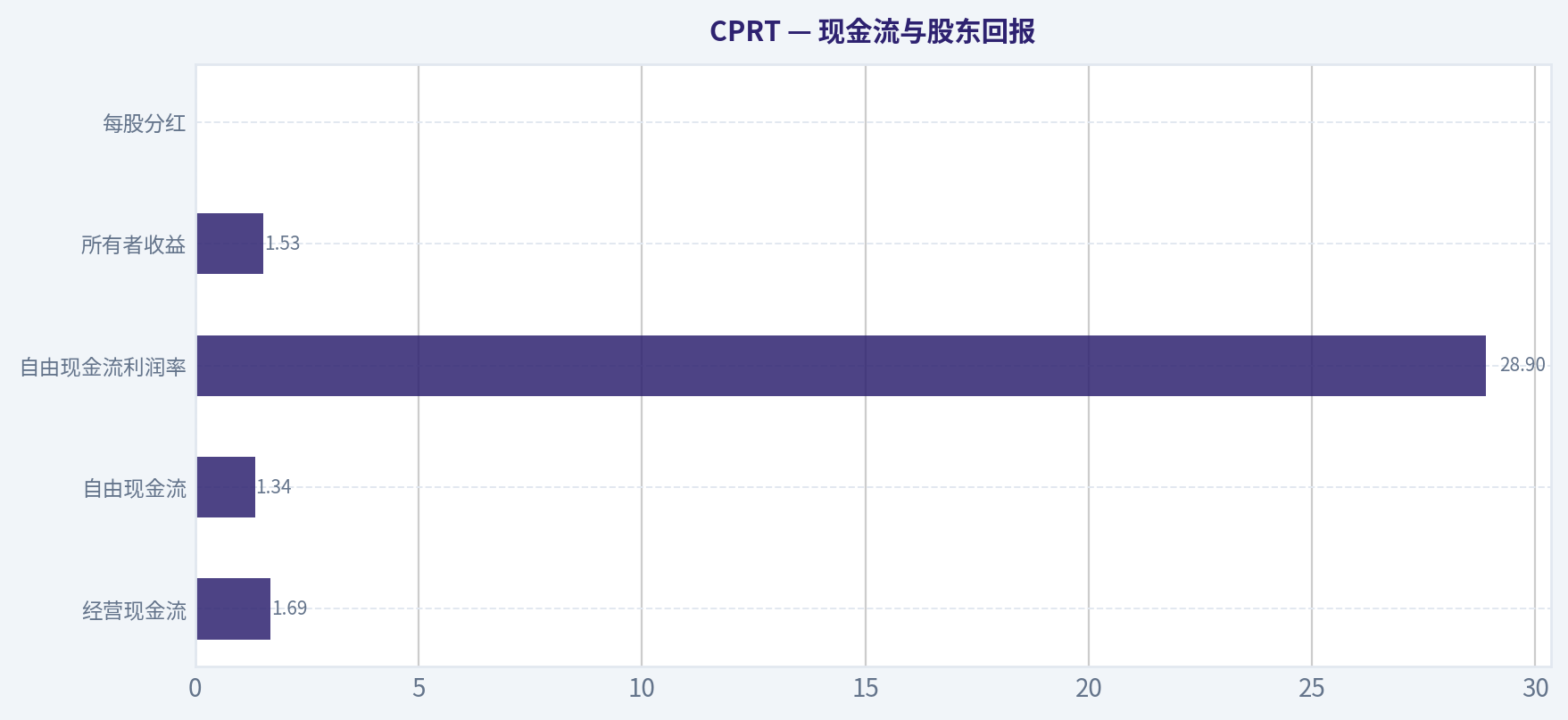 现金流与股东回报
